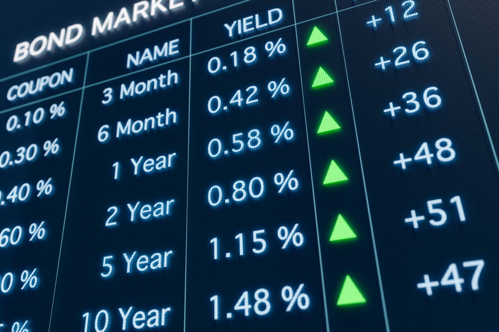 Bond market yields with green upward arrows.